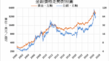 金价重启上涨趋势 白银面临印度需求降温考验