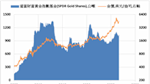 《贵金属》COMEX黄金上涨0.6% ETF持仓增加