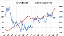 《贵金属》升息担忧影响 COMEX黄金下跌1.4%