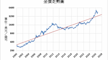 《贵金属》升息预期加温 COMEX黄金下跌1.2%